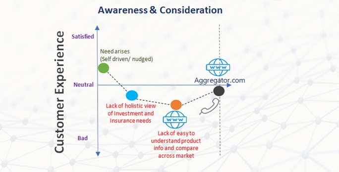 Awareness and consideration phase diagram