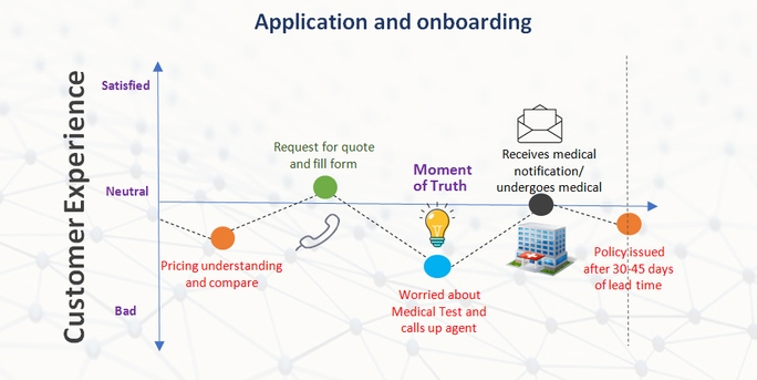 Application and onboarding phase diagram