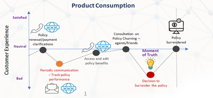 Products consumption phase diagram